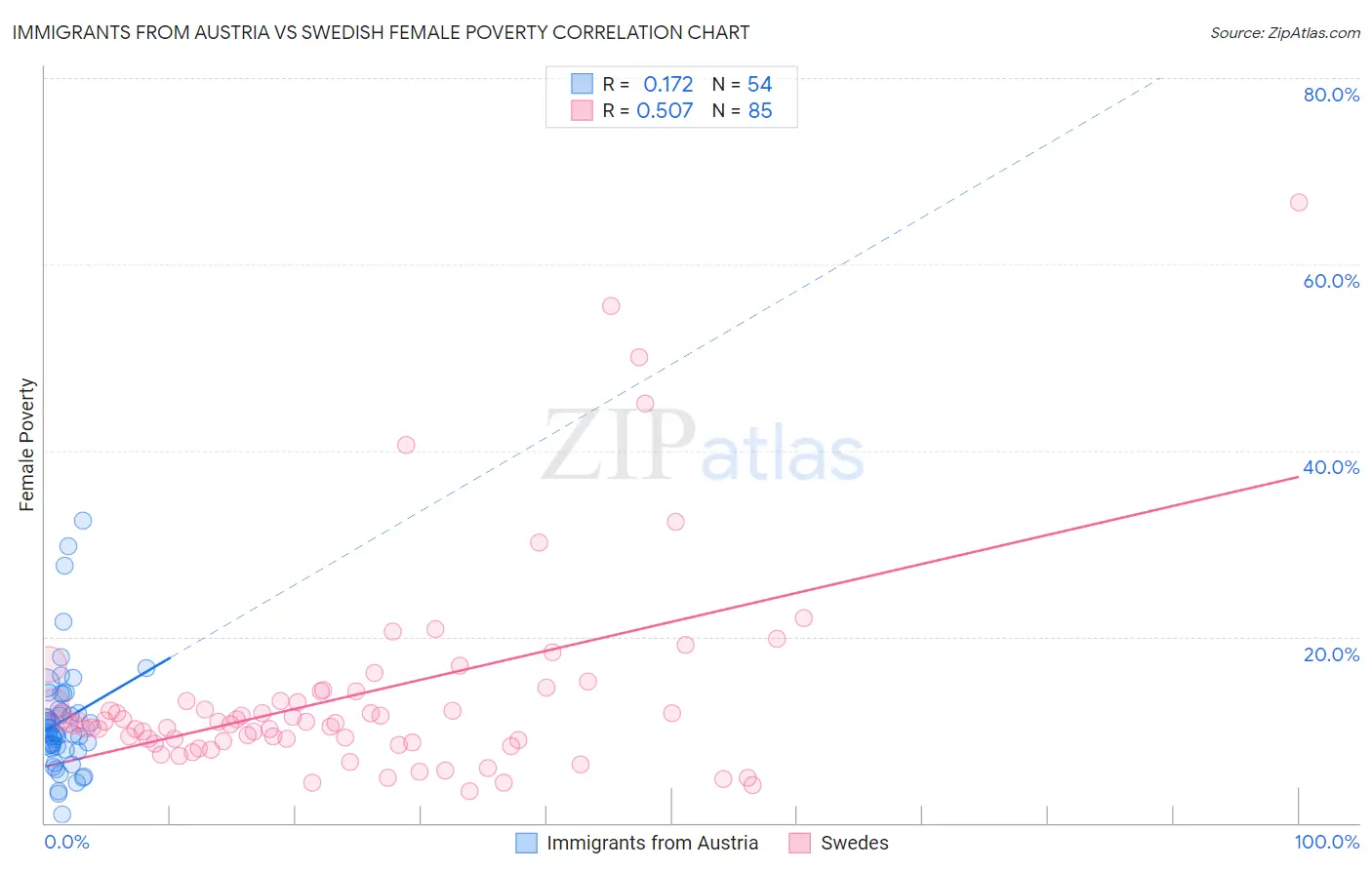 Immigrants from Austria vs Swedish Female Poverty