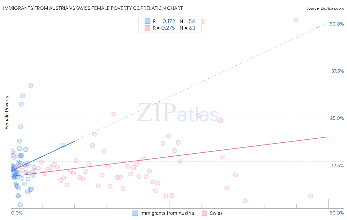 Immigrants from Austria vs Swiss Female Poverty