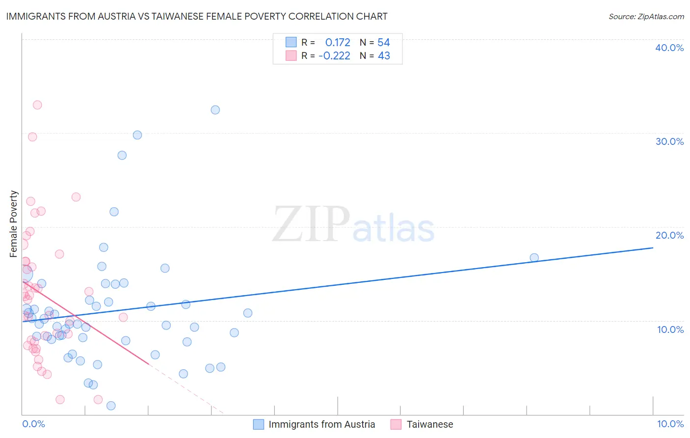 Immigrants from Austria vs Taiwanese Female Poverty