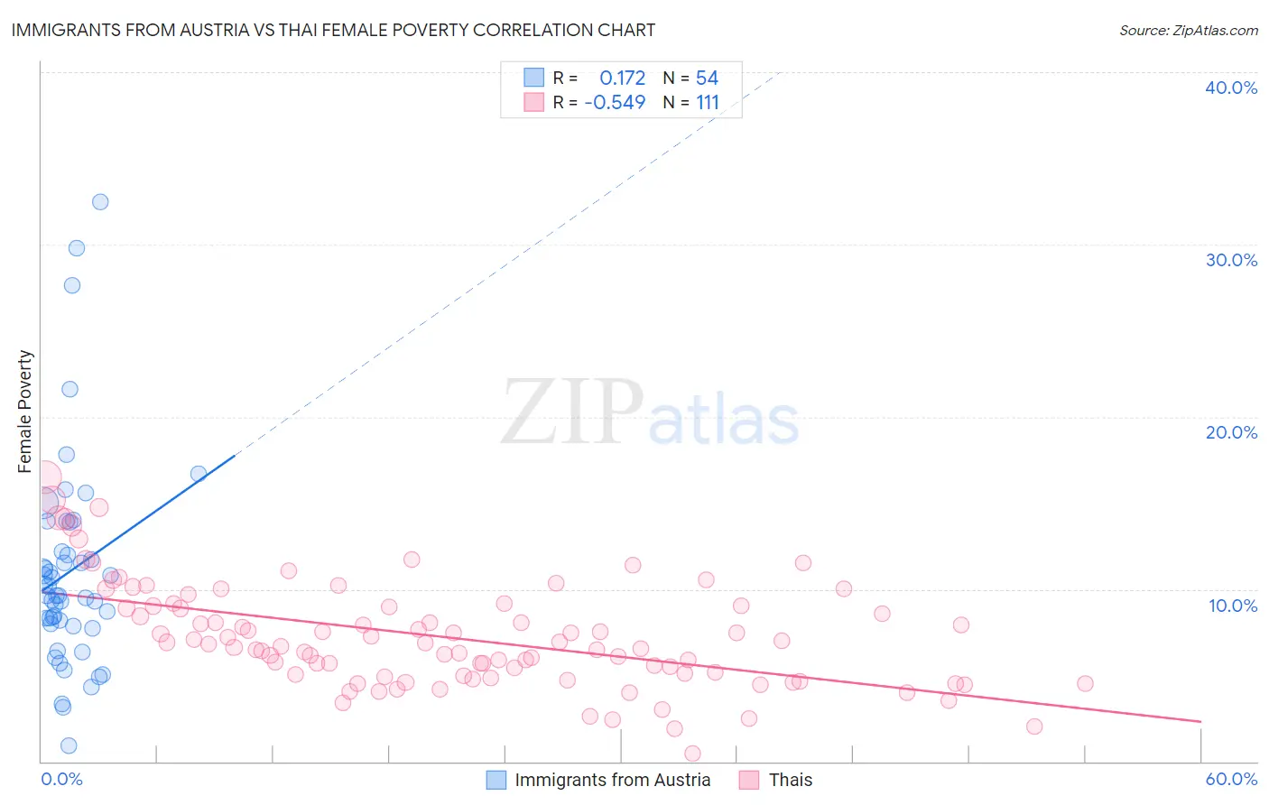 Immigrants from Austria vs Thai Female Poverty