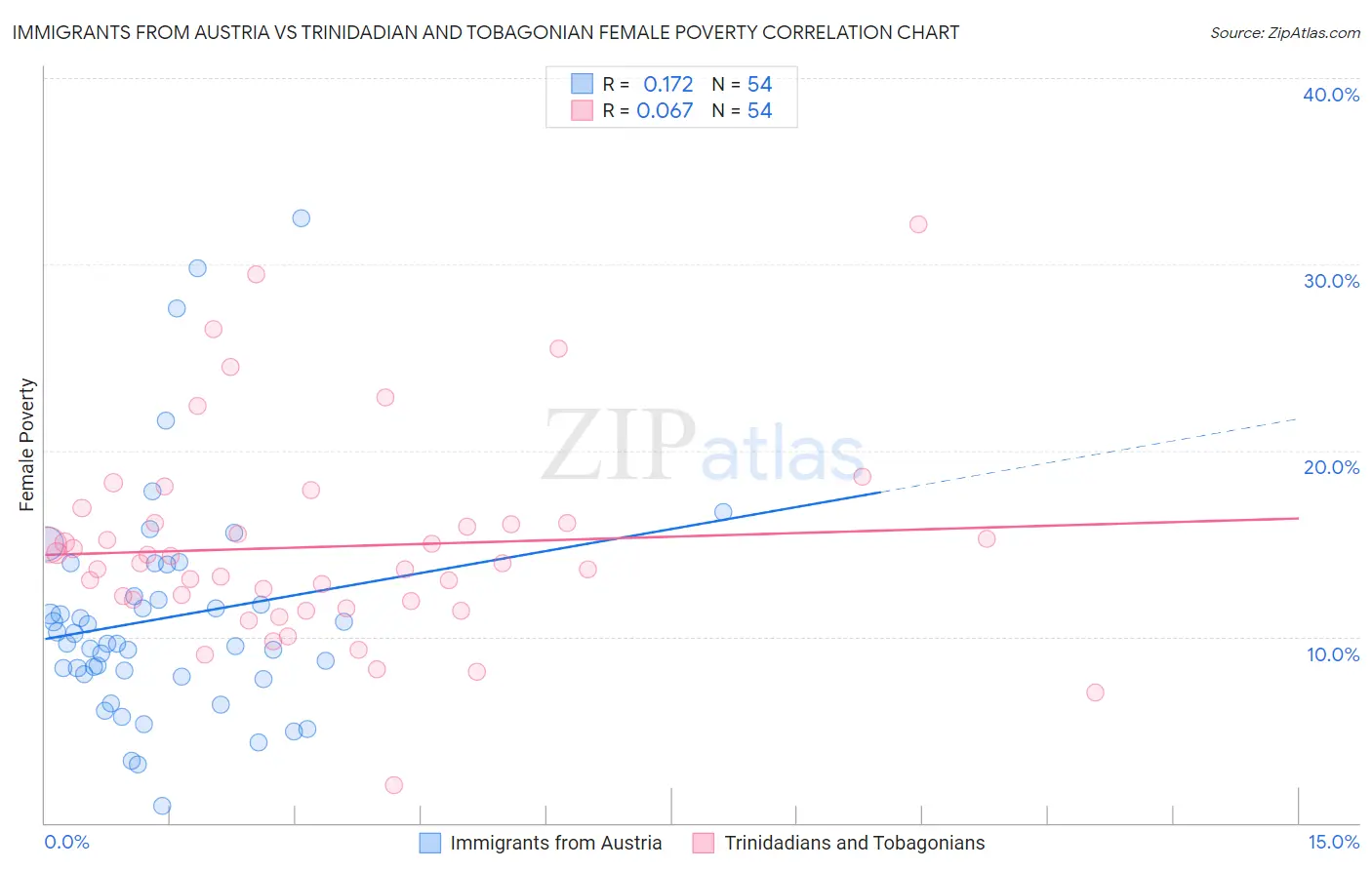 Immigrants from Austria vs Trinidadian and Tobagonian Female Poverty