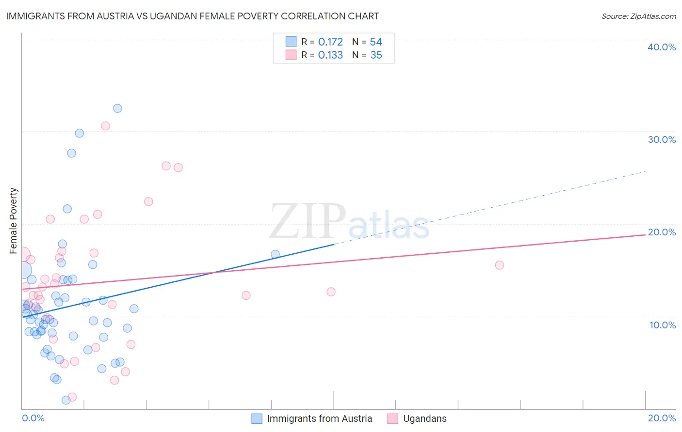 Immigrants from Austria vs Ugandan Female Poverty