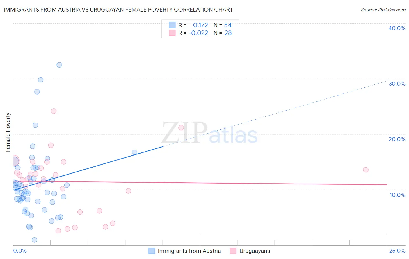 Immigrants from Austria vs Uruguayan Female Poverty