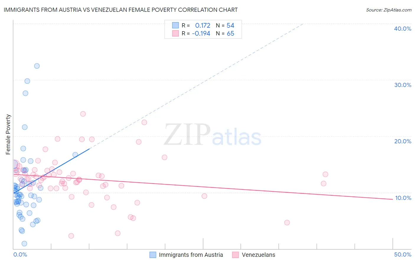 Immigrants from Austria vs Venezuelan Female Poverty