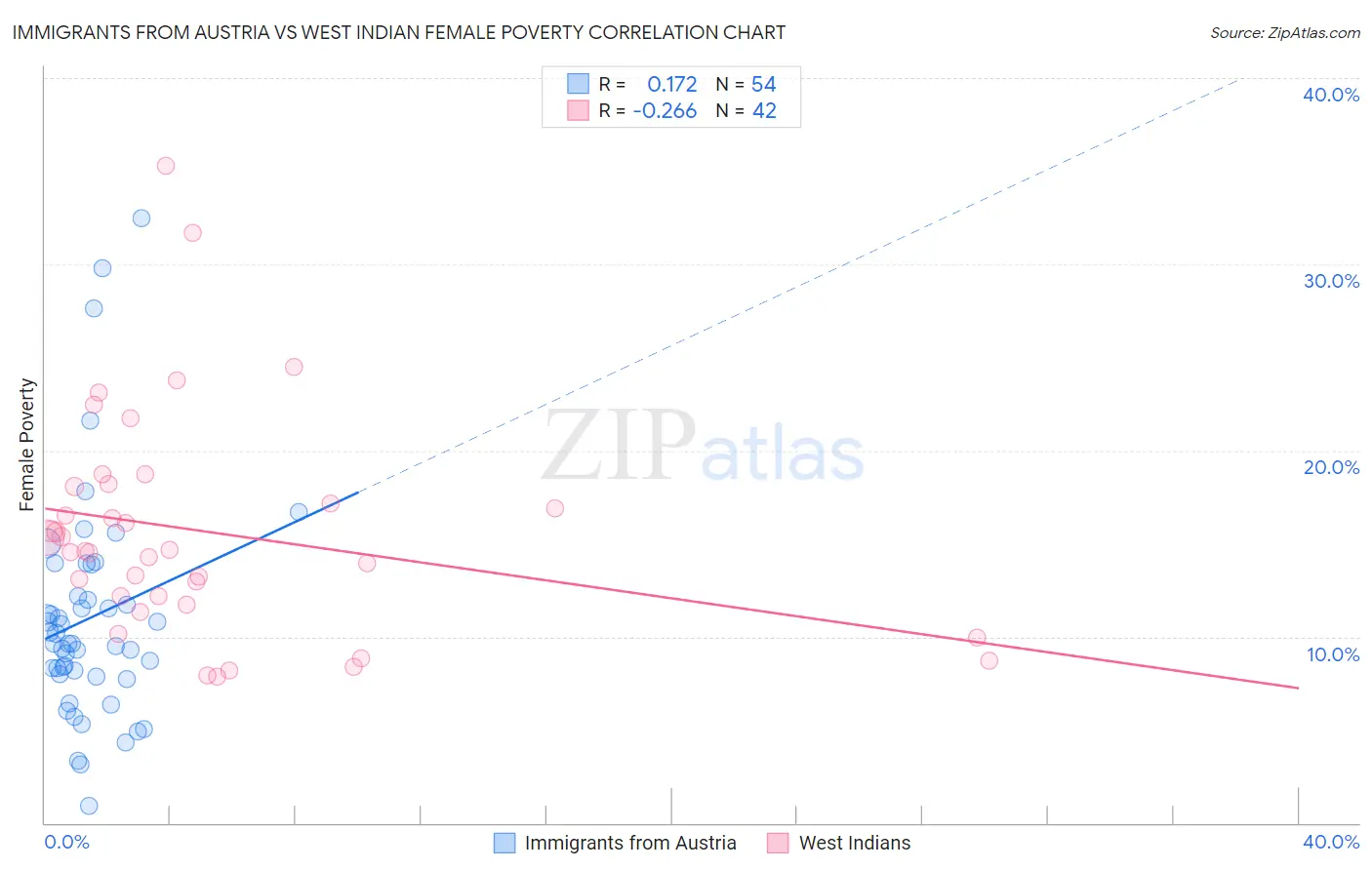 Immigrants from Austria vs West Indian Female Poverty