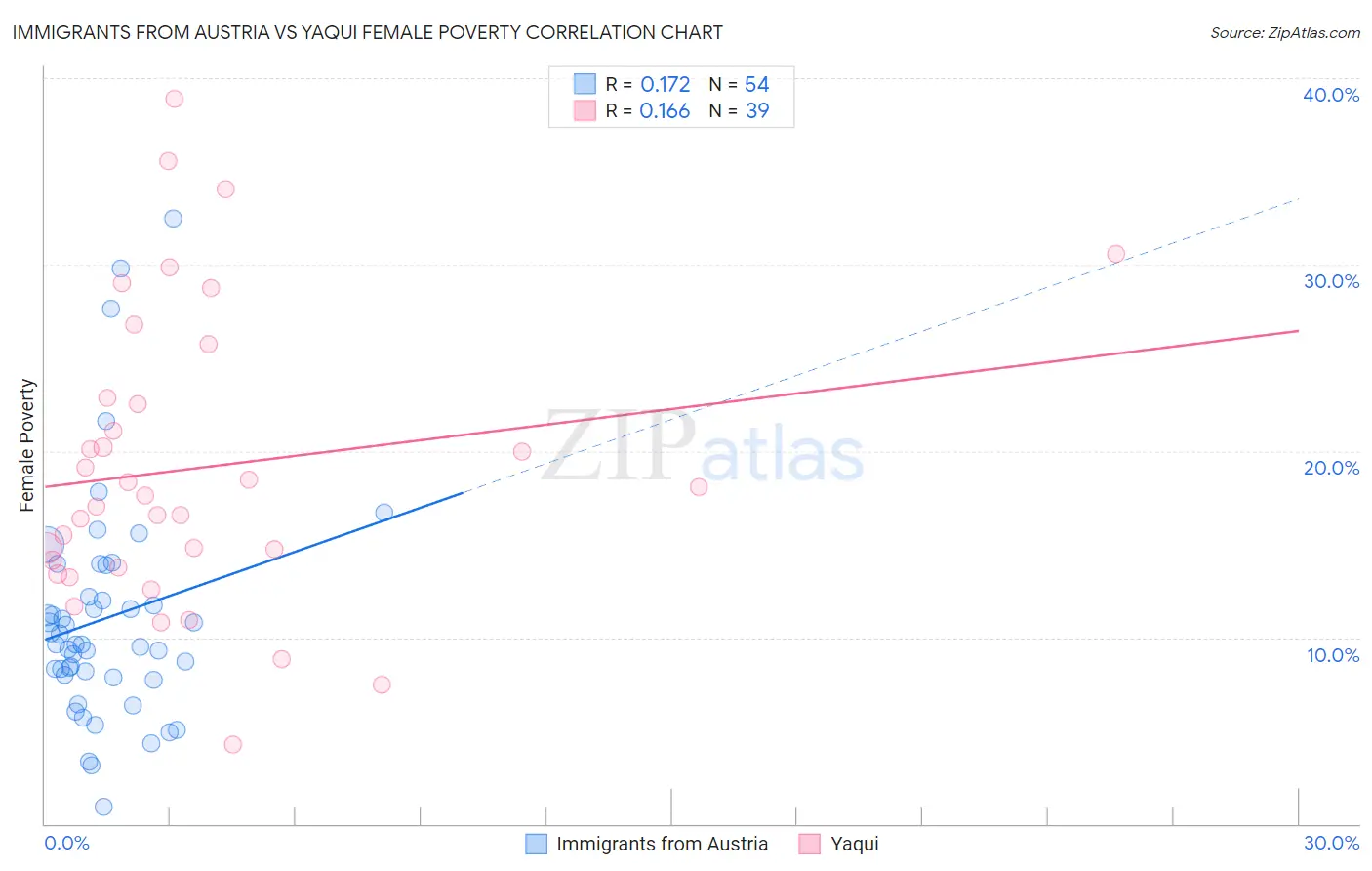 Immigrants from Austria vs Yaqui Female Poverty