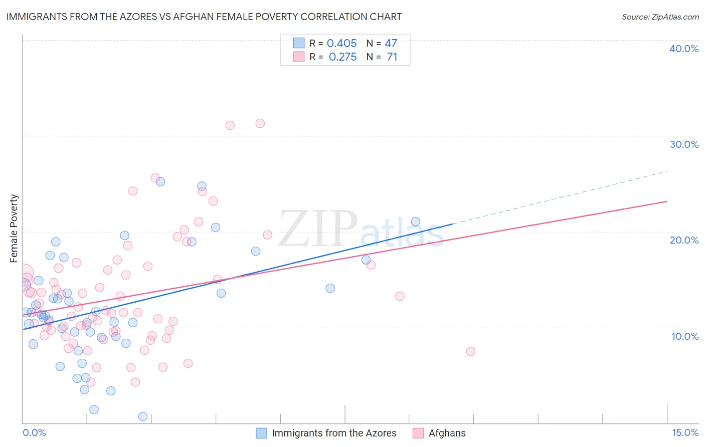 Immigrants from the Azores vs Afghan Female Poverty