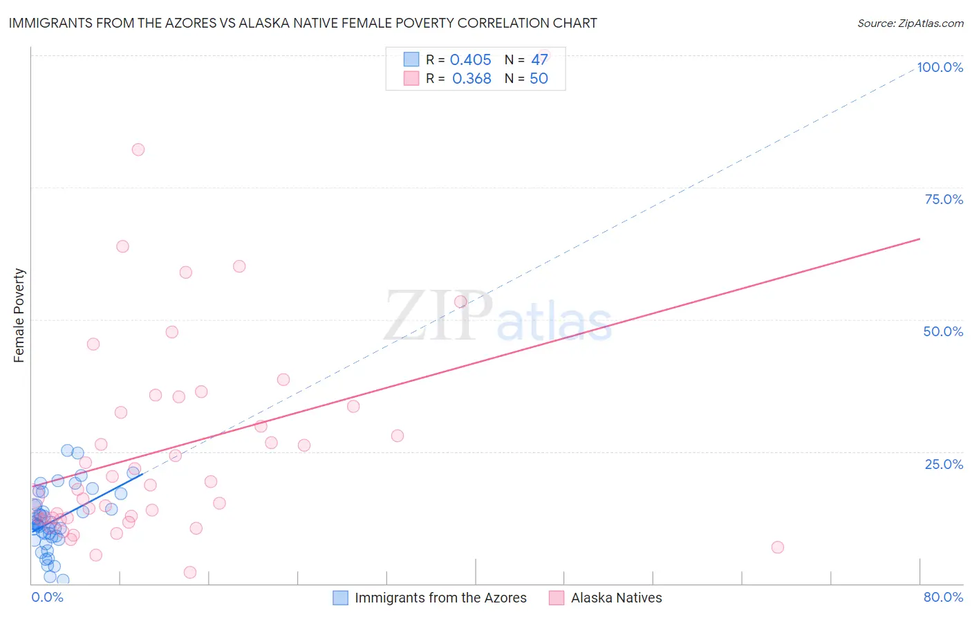 Immigrants from the Azores vs Alaska Native Female Poverty