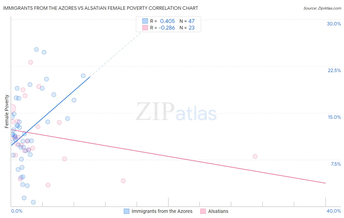 Immigrants from the Azores vs Alsatian Female Poverty