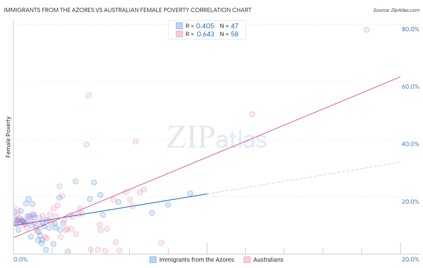 Immigrants from the Azores vs Australian Female Poverty