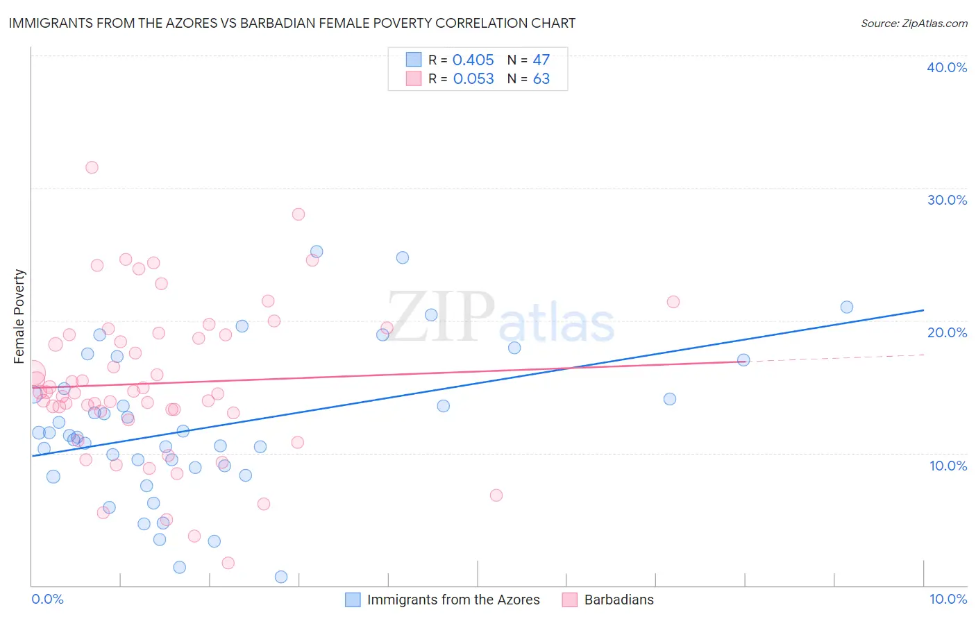 Immigrants from the Azores vs Barbadian Female Poverty