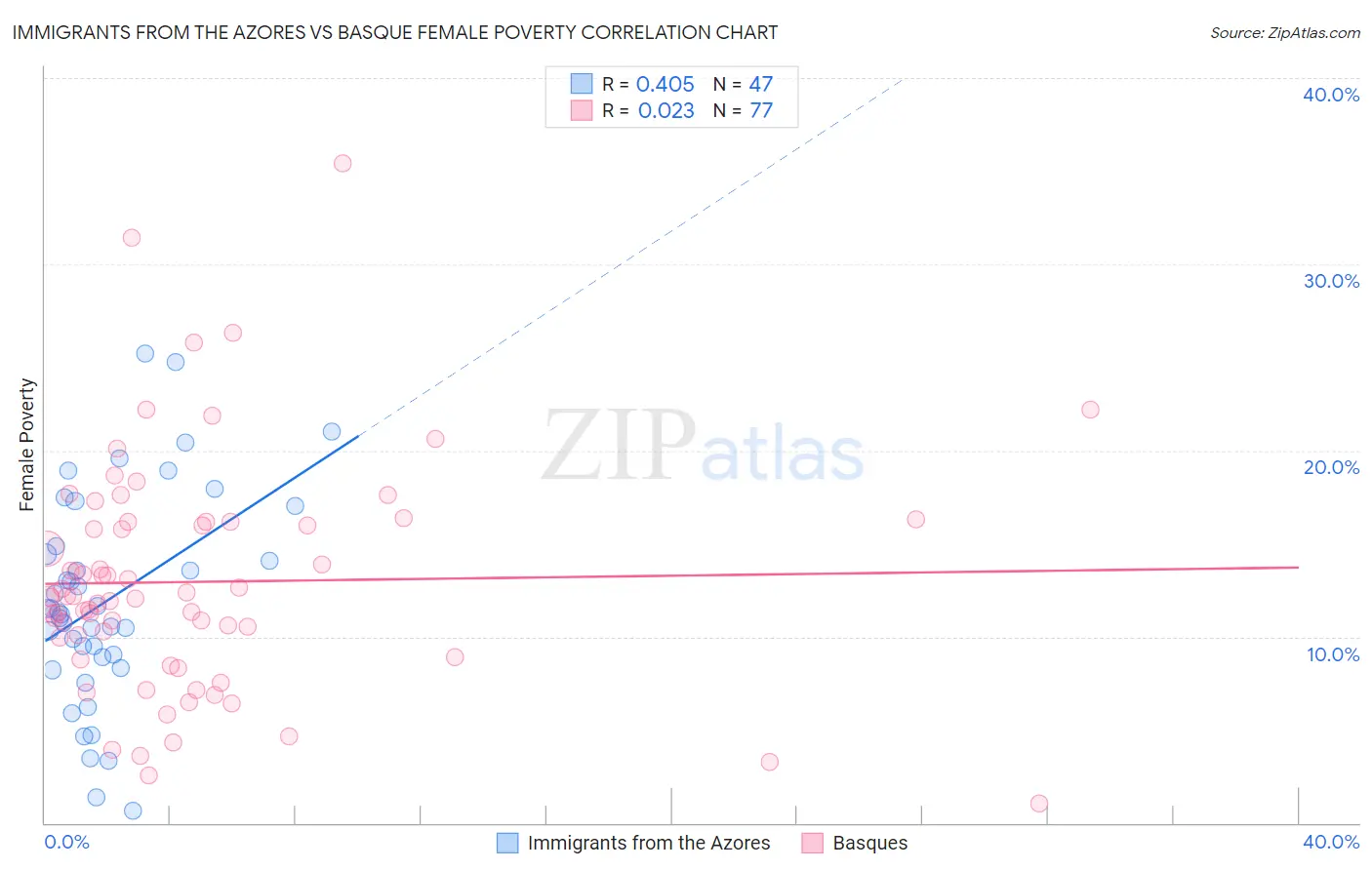 Immigrants from the Azores vs Basque Female Poverty