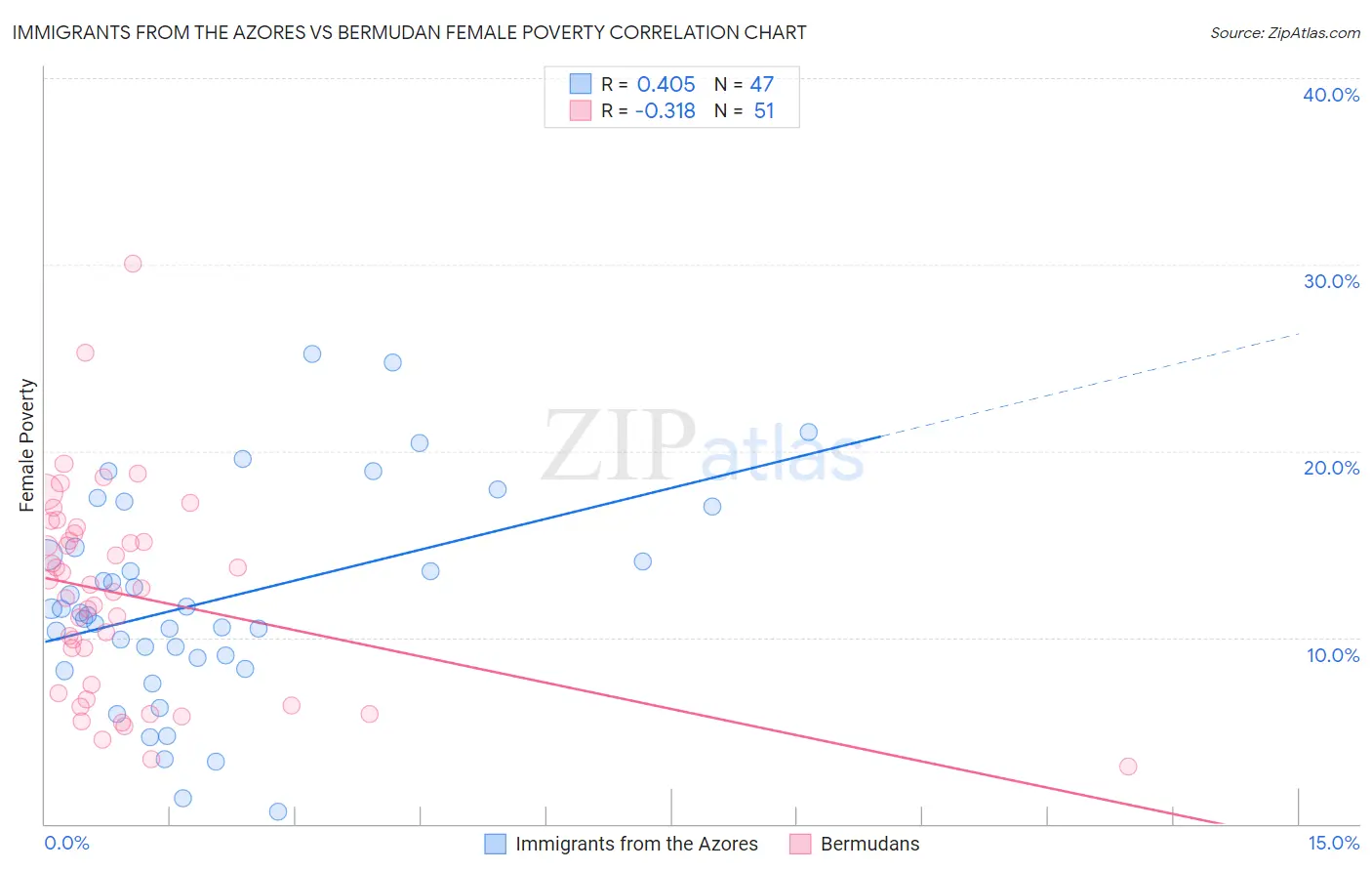 Immigrants from the Azores vs Bermudan Female Poverty