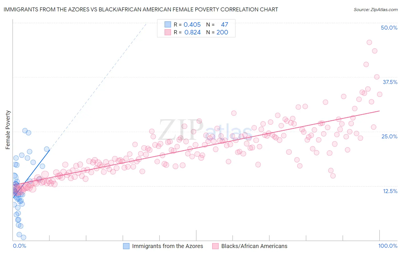 Immigrants from the Azores vs Black/African American Female Poverty