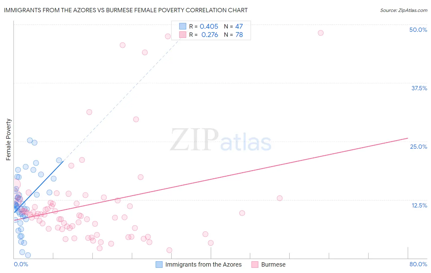 Immigrants from the Azores vs Burmese Female Poverty
