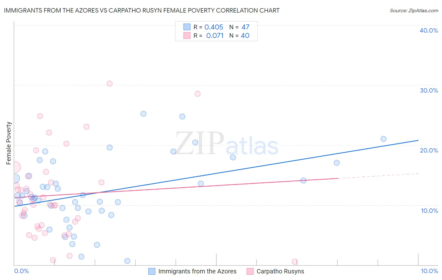 Immigrants from the Azores vs Carpatho Rusyn Female Poverty