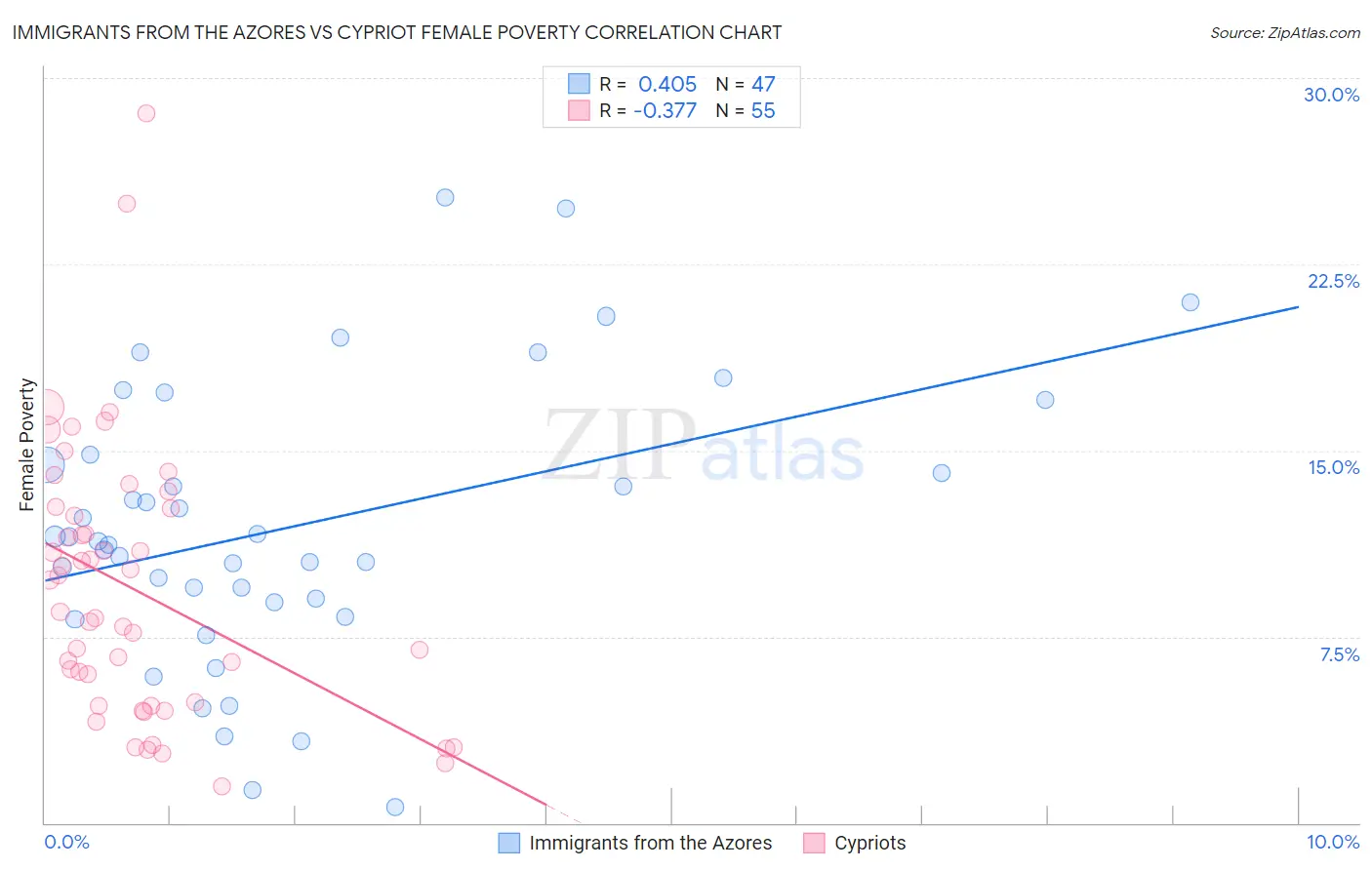 Immigrants from the Azores vs Cypriot Female Poverty