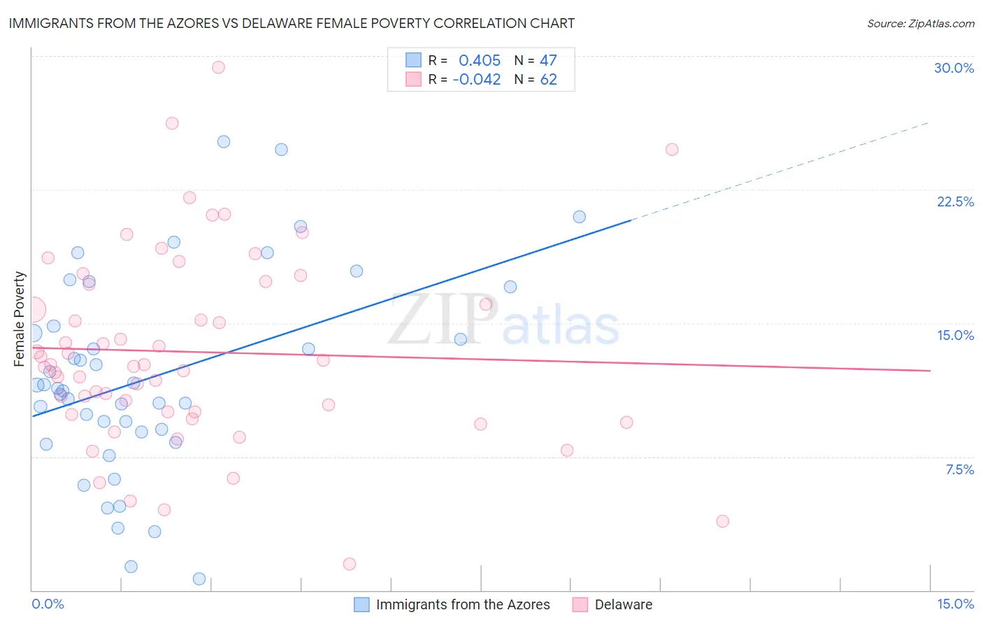 Immigrants from the Azores vs Delaware Female Poverty