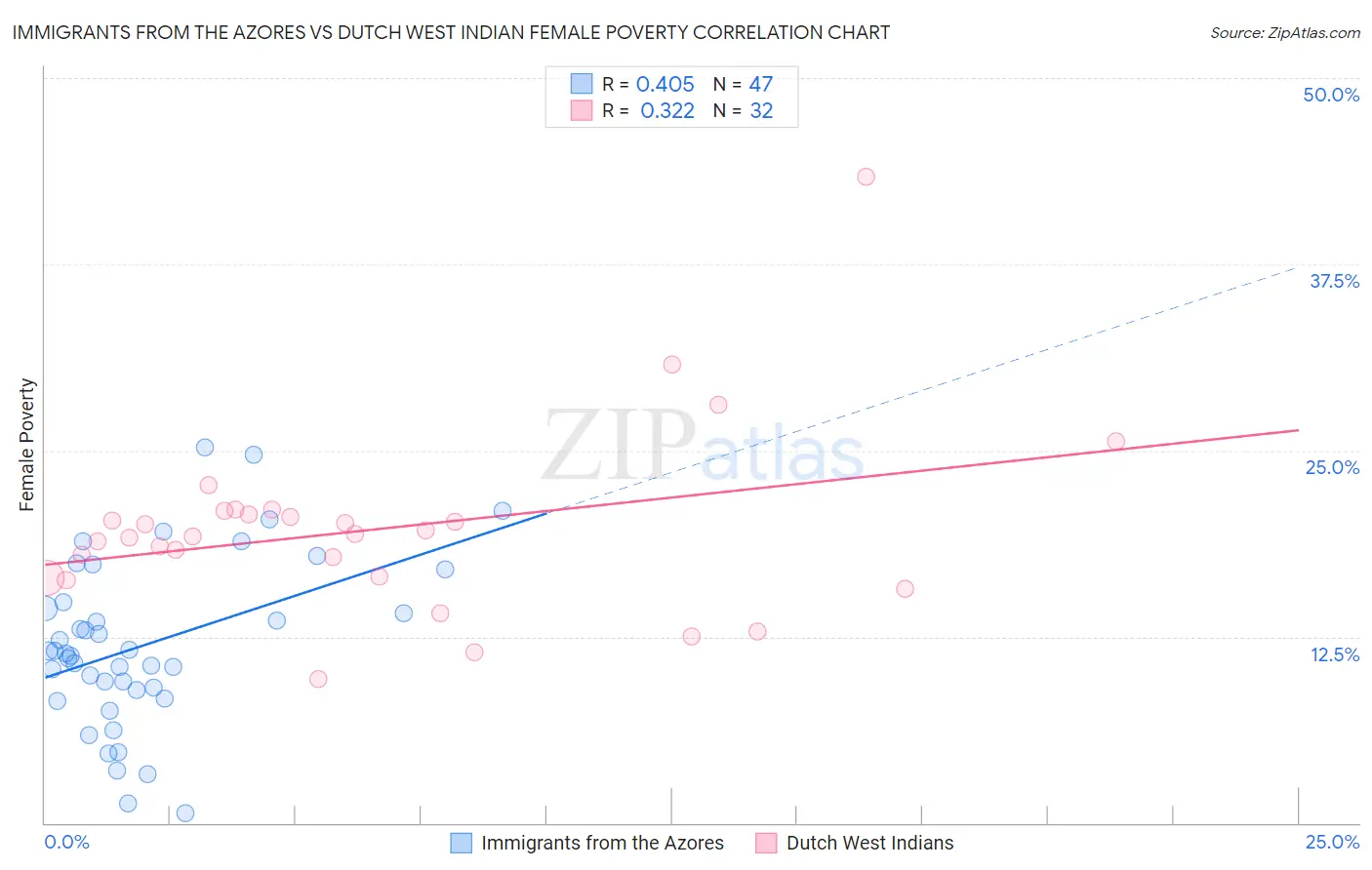Immigrants from the Azores vs Dutch West Indian Female Poverty