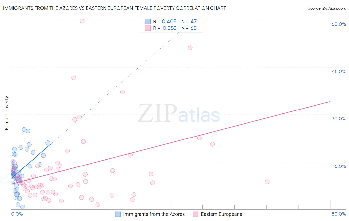 Immigrants from the Azores vs Eastern European Female Poverty