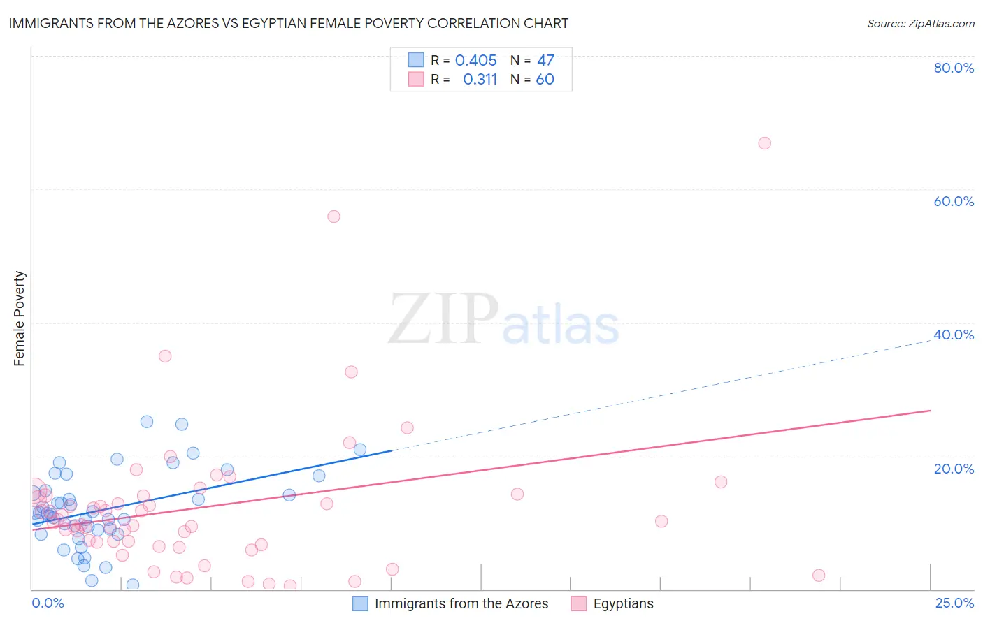 Immigrants from the Azores vs Egyptian Female Poverty
