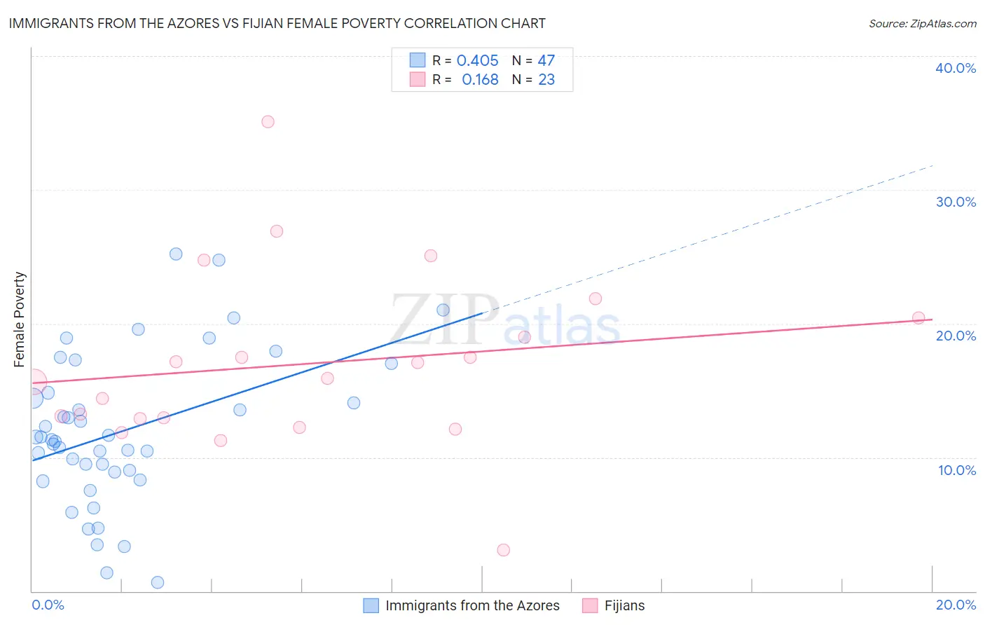 Immigrants from the Azores vs Fijian Female Poverty