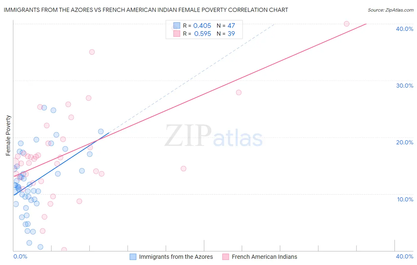 Immigrants from the Azores vs French American Indian Female Poverty