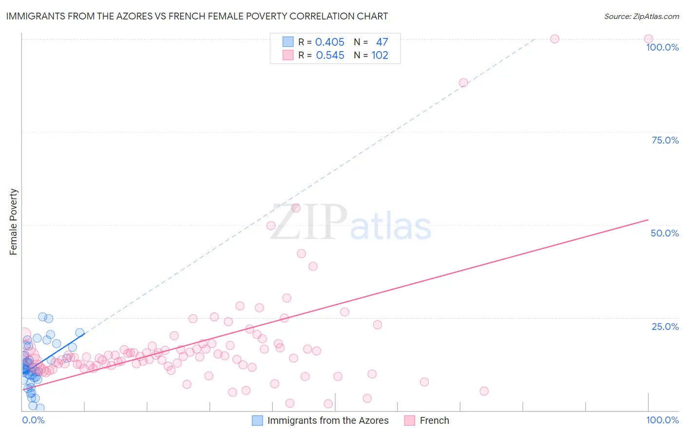Immigrants from the Azores vs French Female Poverty