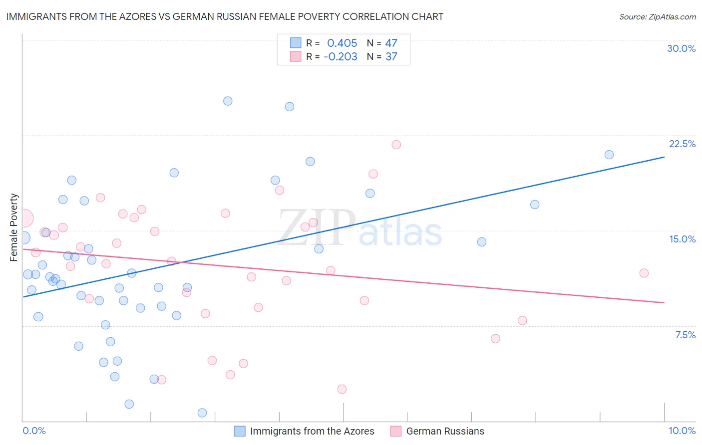 Immigrants from the Azores vs German Russian Female Poverty