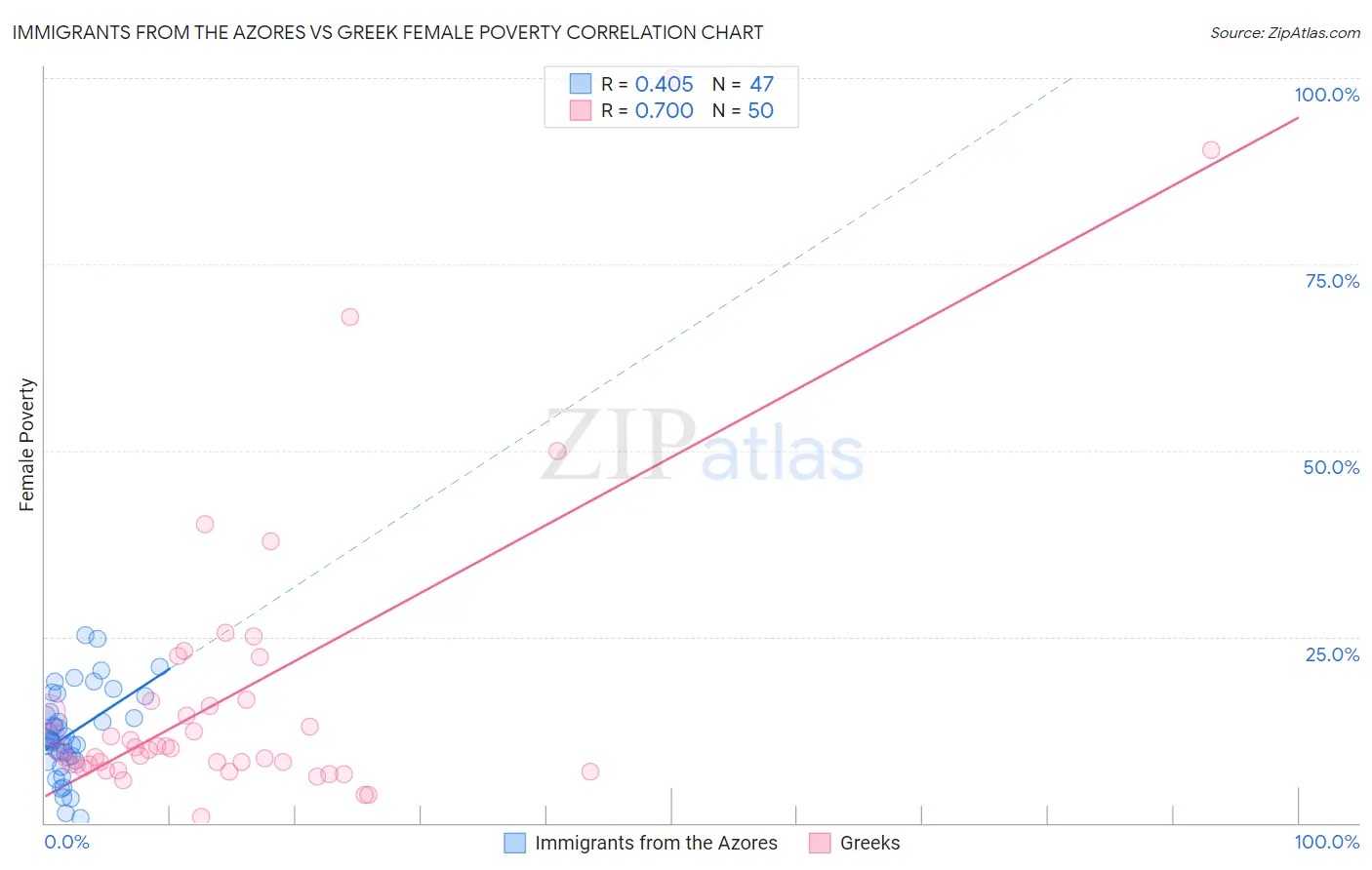 Immigrants from the Azores vs Greek Female Poverty