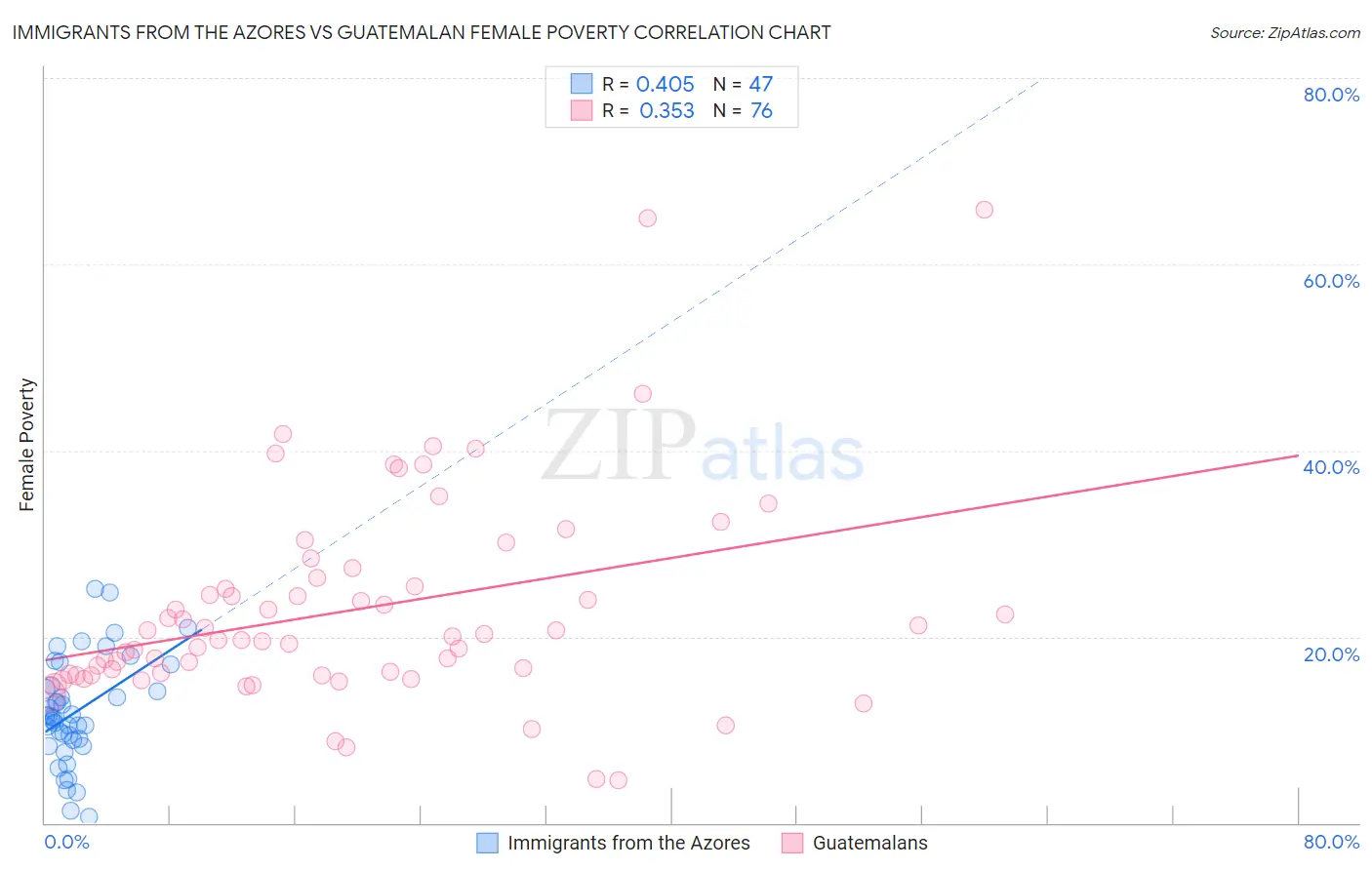 Immigrants from the Azores vs Guatemalan Female Poverty
