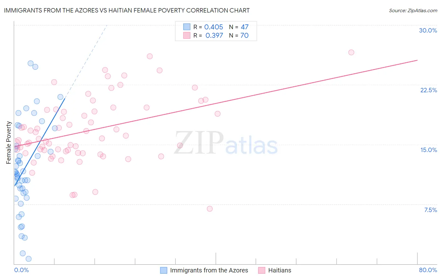 Immigrants from the Azores vs Haitian Female Poverty