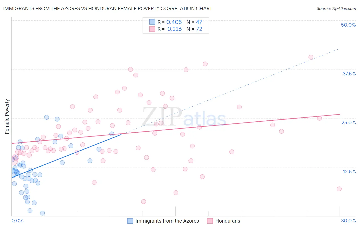 Immigrants from the Azores vs Honduran Female Poverty