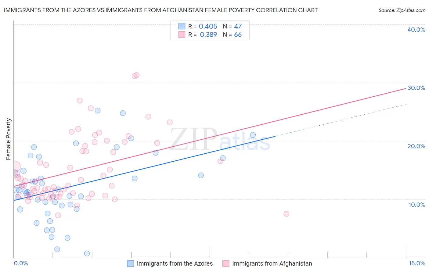 Immigrants from the Azores vs Immigrants from Afghanistan Female Poverty