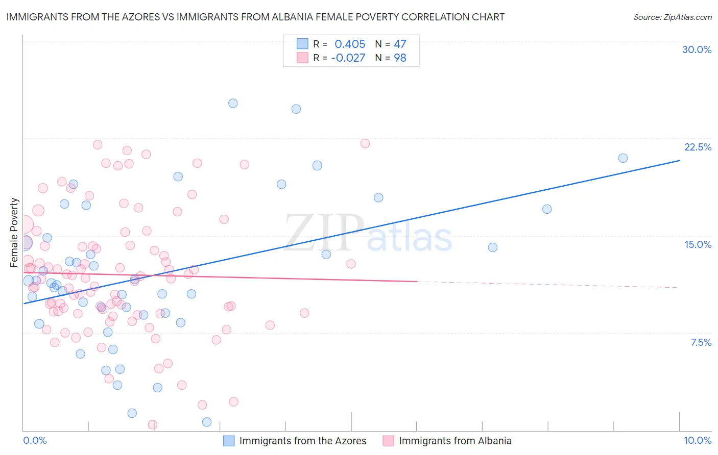 Immigrants from the Azores vs Immigrants from Albania Female Poverty