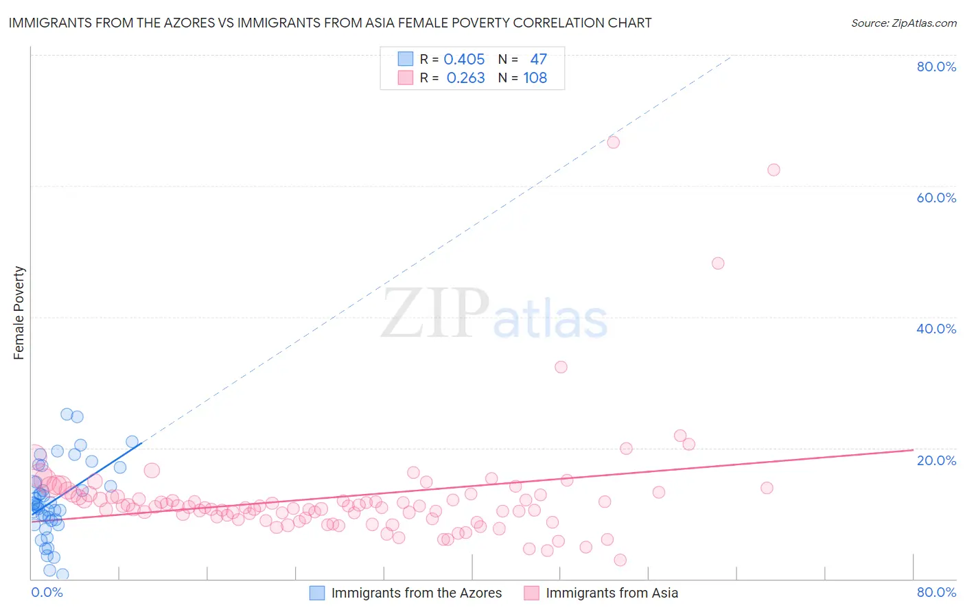 Immigrants from the Azores vs Immigrants from Asia Female Poverty
