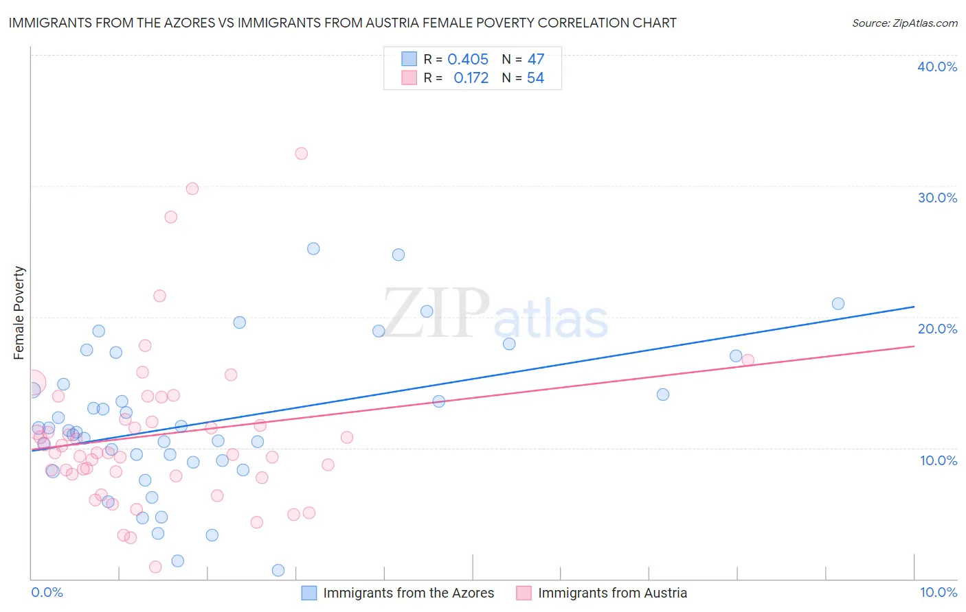 Immigrants from the Azores vs Immigrants from Austria Female Poverty