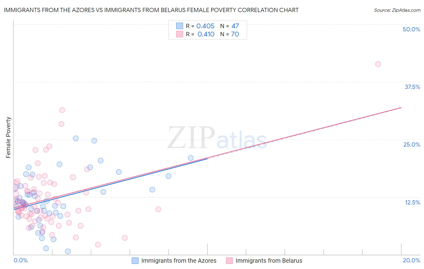 Immigrants from the Azores vs Immigrants from Belarus Female Poverty