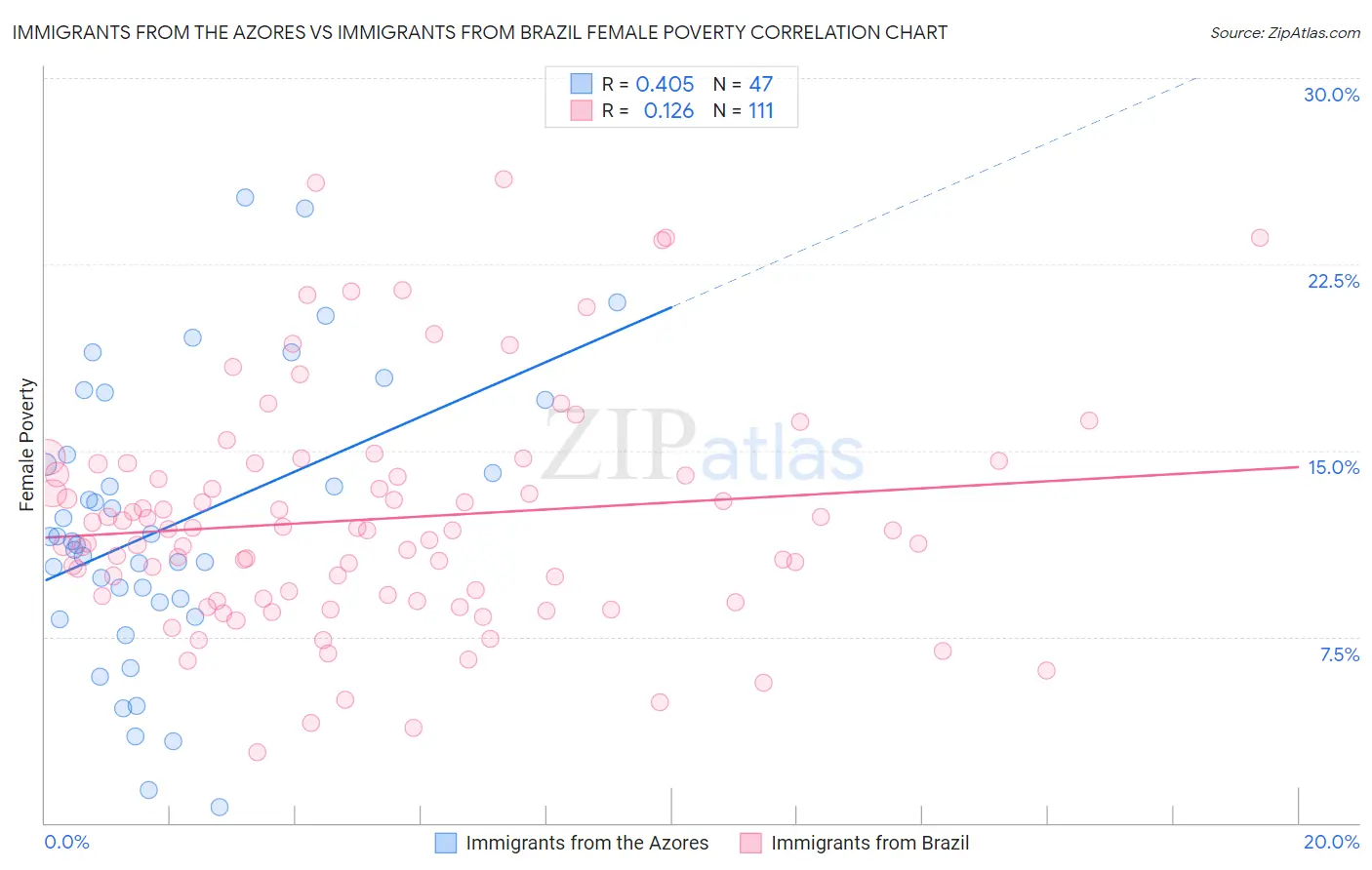 Immigrants from the Azores vs Immigrants from Brazil Female Poverty