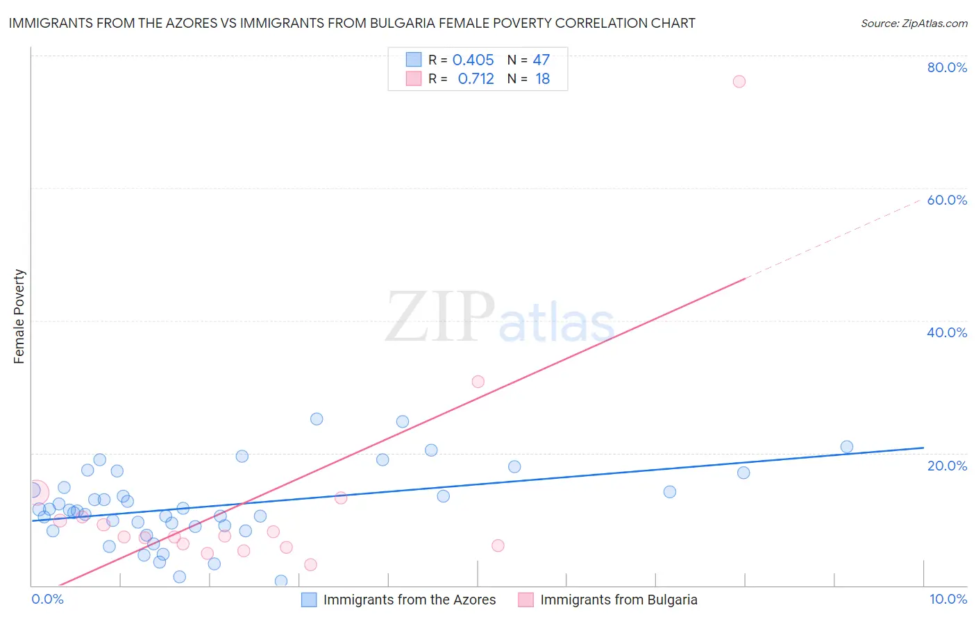 Immigrants from the Azores vs Immigrants from Bulgaria Female Poverty