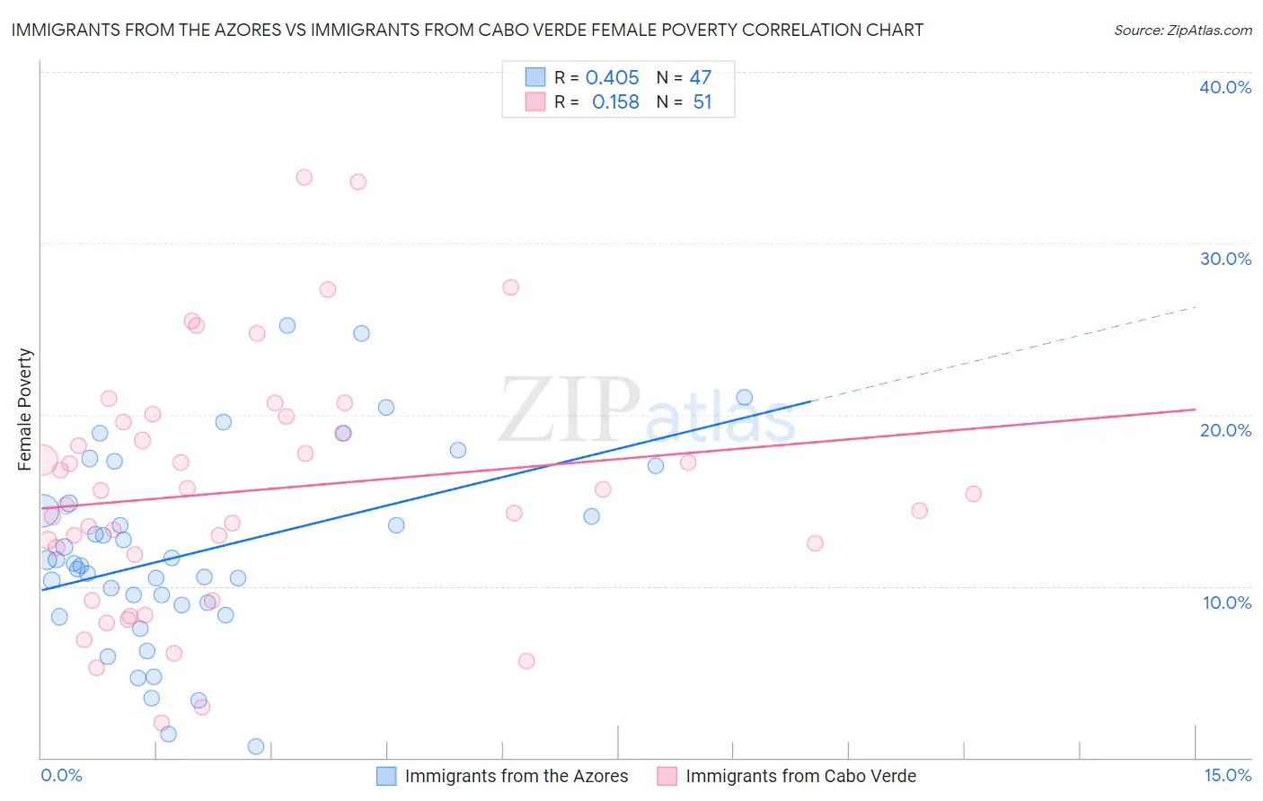 Immigrants from the Azores vs Immigrants from Cabo Verde Female Poverty