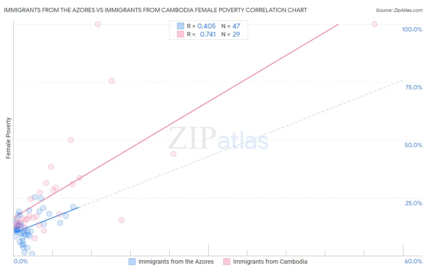 Immigrants from the Azores vs Immigrants from Cambodia Female Poverty