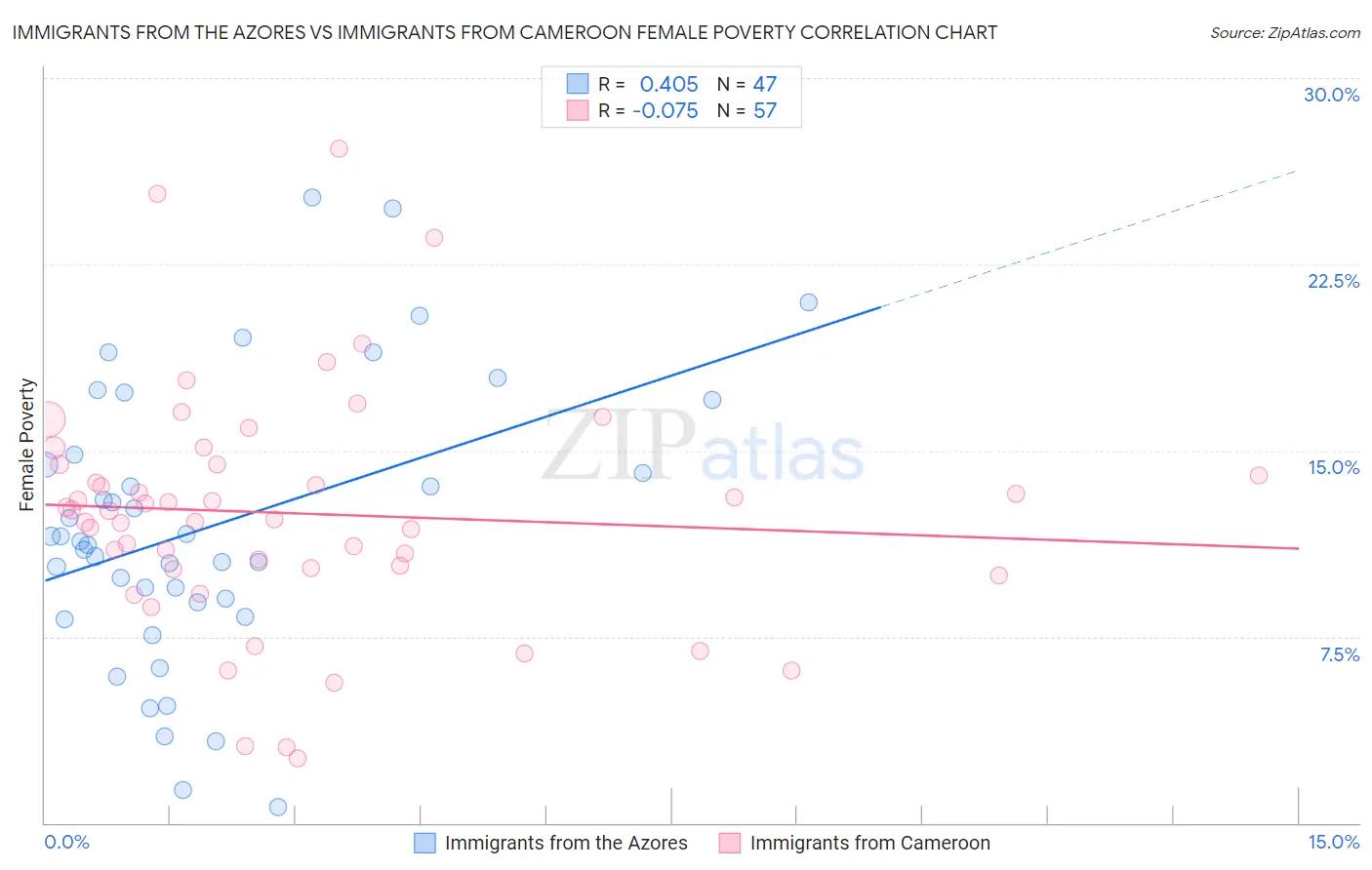 Immigrants from the Azores vs Immigrants from Cameroon Female Poverty