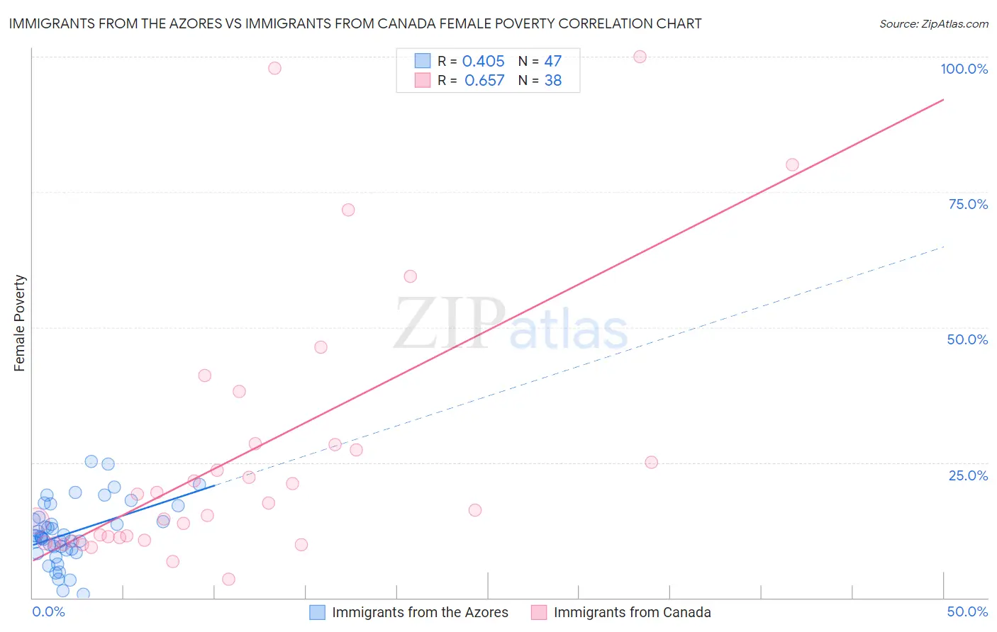 Immigrants from the Azores vs Immigrants from Canada Female Poverty