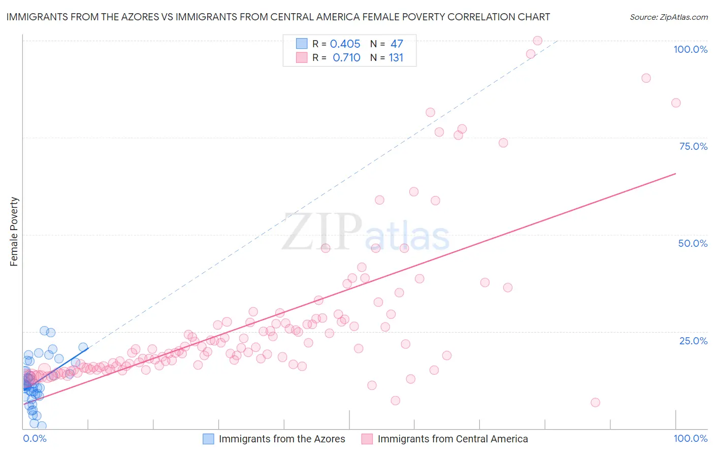 Immigrants from the Azores vs Immigrants from Central America Female Poverty