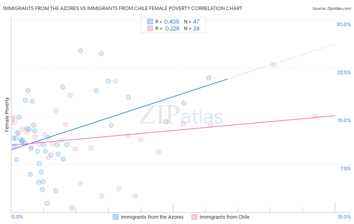 Immigrants from the Azores vs Immigrants from Chile Female Poverty