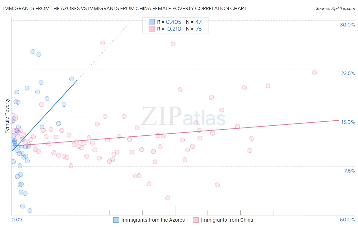 Immigrants from the Azores vs Immigrants from China Female Poverty