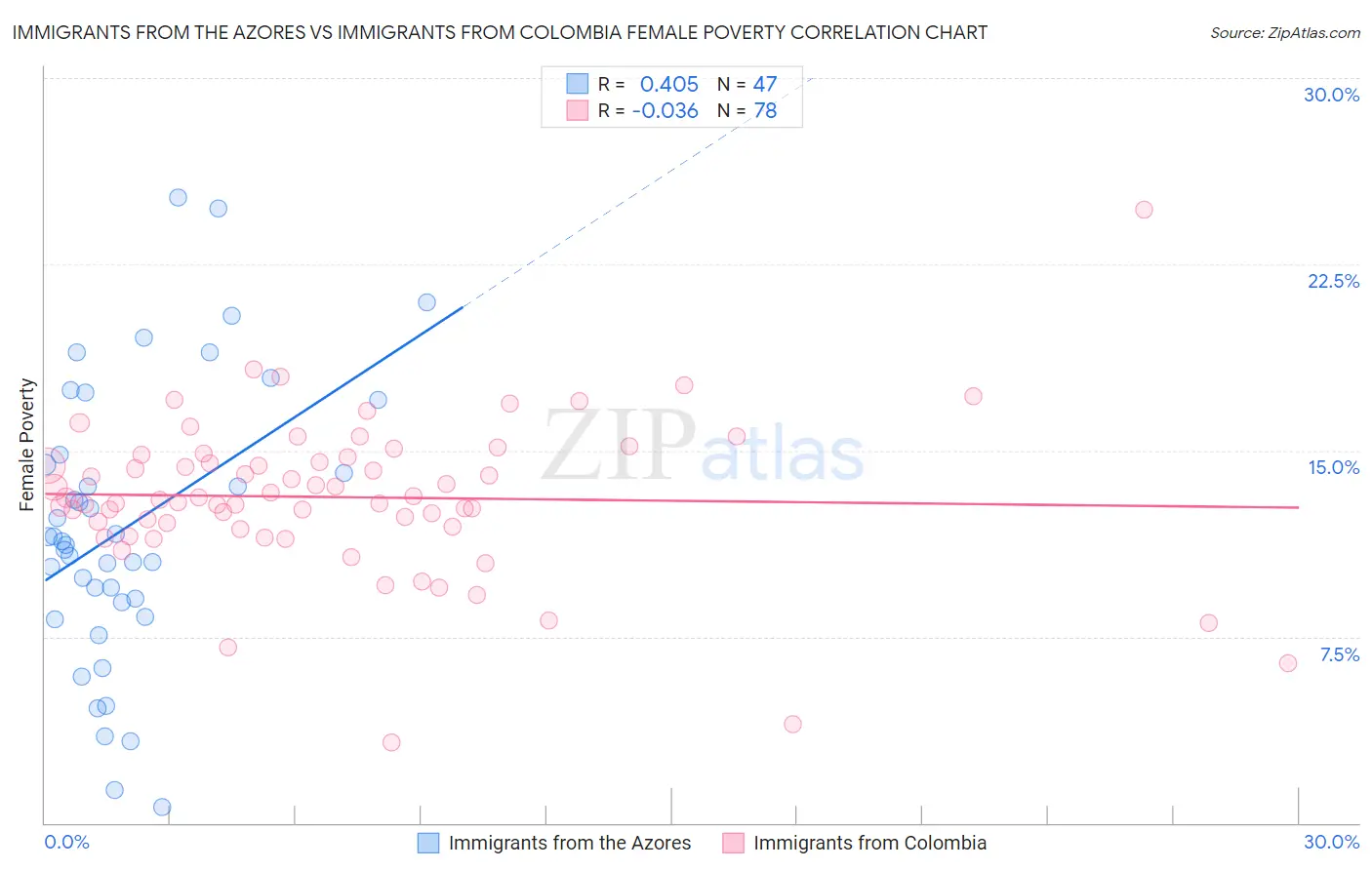 Immigrants from the Azores vs Immigrants from Colombia Female Poverty
