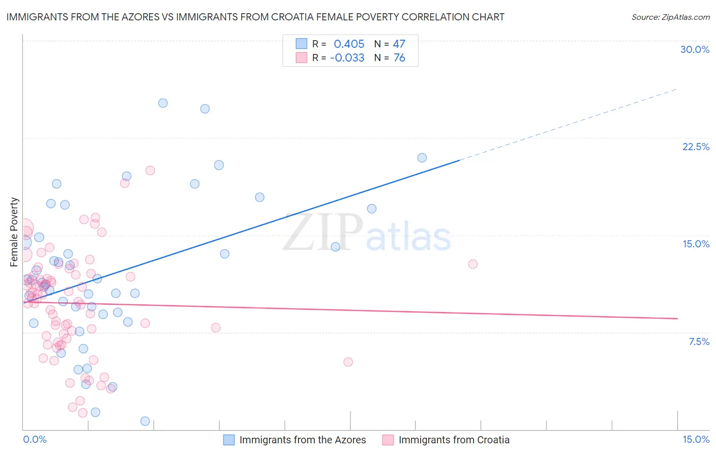 Immigrants from the Azores vs Immigrants from Croatia Female Poverty