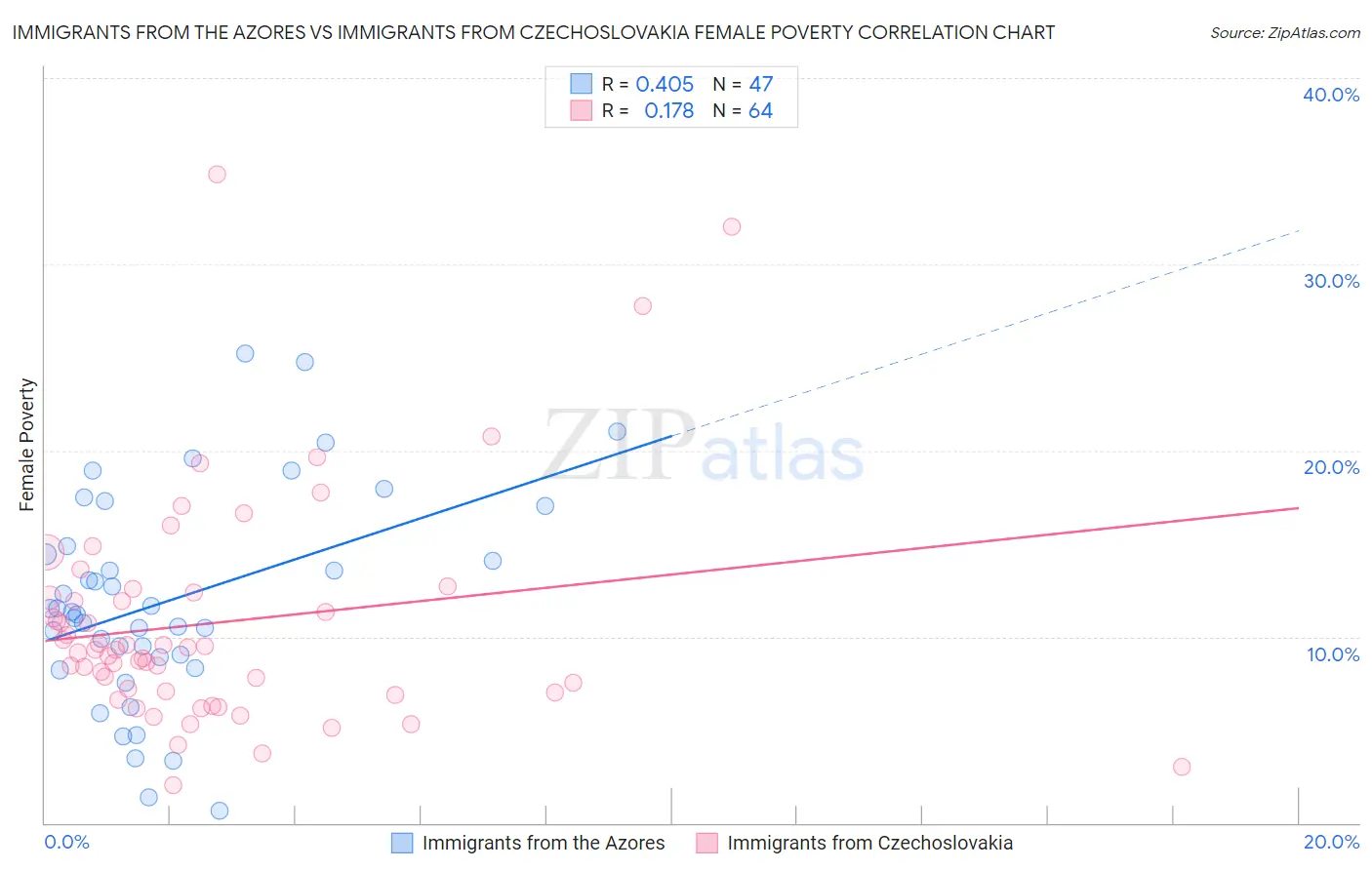 Immigrants from the Azores vs Immigrants from Czechoslovakia Female Poverty